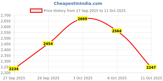 flipkart.com asics TRAIL SCOUT 3 Running Shoes For Women asics Price History Graph from 27 Sep 2025 to 11 Oct 2025