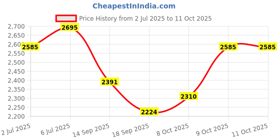 flipkart.com asics TRAIL SCOUT 3 Sneakers For Men asics Price History Graph from 2 Jul 2025 to 11 Oct 2025