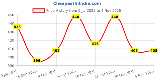 flipkart.com centy Trailblaster (Ford Ranger) Miniature Model Car Toys for Kids centy Price History Graph from 9 Jul 2025 to 3 Nov 2025