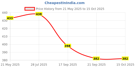 flipkart.com viaan world Trailblaster New Miniature Model of Ford Ranger Car Toy viaan world Price History Graph from 21 May 2025 to 14 Oct 2025