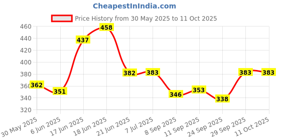 flipkart.com centy Trailblaster Toy Truck ( Door & Tailgate Openable ) centy Price History Graph from 30 May 2025 to 10 Oct 2025