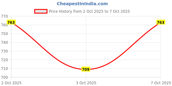 flipkart.com apsmotiv Trailer Truck RV Lamp 12V 7 SMD/LED Auxiliary Round Lights LED Side Marker Car Dash Indicator Lamp apsmotiv Price History Graph from 2 Oct 2025 to 7 Oct 2025