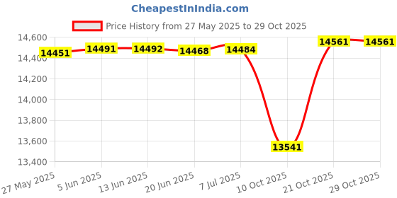 flipkart.com revin Trailhawk Alloy Frame | Shimano Groupset | 29 T (inch) Mountain Cycle revin Price History Graph from 27 May 2025 to 29 Oct 2025