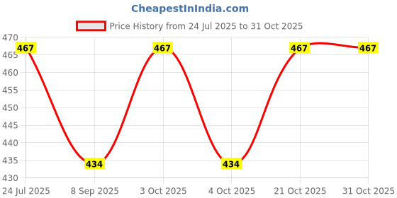 flipkart.com haulsale Train haulsale Price History Graph from 24 Jul 2025 to 31 Oct 2025