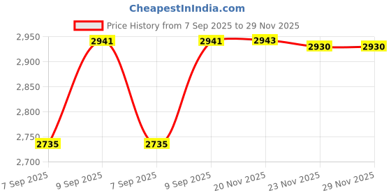 flipkart.com duwol Train 138-4 Simulation Classic Toy-Dw duwol Price History Graph from 7 Sep 2025 to 29 Nov 2025