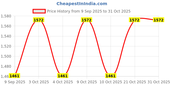 flipkart.com spenop Train 875 Bubble Blowing Toy spenop Price History Graph from 9 Sep 2025 to 30 Oct 2025