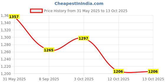 flipkart.com rainbow riders Train Adventure Mechanical Train Track Set with Mini Trains, Multifunctional Toy rainbow riders Price History Graph from 31 May 2025 to 12 Oct 2025