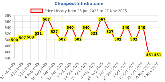 flipkart.com vd toy's Train & Trains set games vd toy's Price History Graph from 23 Jun 2025 to 27 Nov 2025