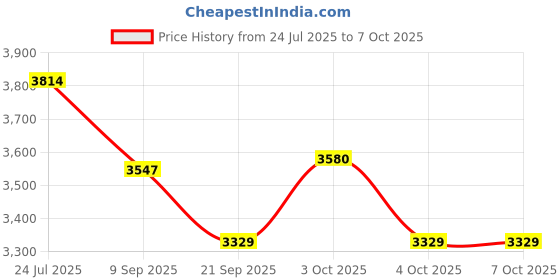 flipkart.com hornflow Train Ball Pit, Inflatable Kids Play Multicolor. Inflatable Ball Pits hornflow Price History Graph from 24 Jul 2025 to 7 Oct 2025