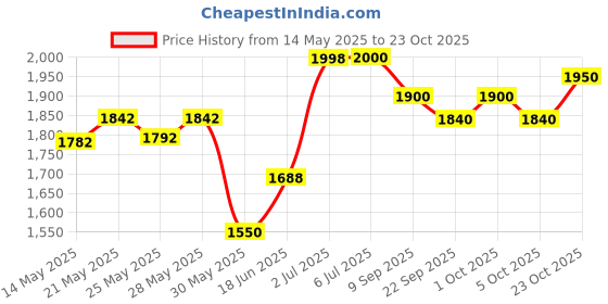 flipkart.com pandaoriginals Train Car Front & Back Lights with Music kids magic swing car 100KG WEIGHT CAP pandaoriginals Price History Graph from 14 May 2025 to 23 Oct 2025