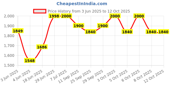 flipkart.com pandaoriginals Train Car Front & Back Lights with Music kids magic swing car 100KG WEIGHT CAP pandaoriginals Price History Graph from 3 Jun 2025 to 12 Oct 2025