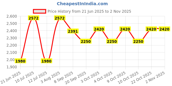 flipkart.com ktrs Train Emits Real Smoke Light Soundtrack Set Battery Operated Choo Choo Train ktrs Price History Graph from 21 Jun 2025 to 2 Nov 2025