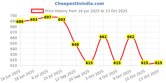 flipkart.com woozee TRAIN ENGINE DIESEL LOCOMOTIVE + LOW FLOOR CNG BUS TOY COMBO PULL BACK ACTION woozee Price History Graph from 16 Jun 2025 to 12 Oct 2025