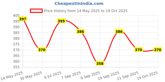 flipkart.com woozee TRAIN ENGINE DIESEL LOCOMOTIVE PULL BACK ACTION TOY FOR KIDS woozee Price History Graph from 14 May 2025 to 19 Oct 2025