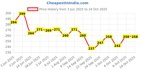 flipkart.com global Train express Metro LED Train With Light & Music (MINI TRAIN 18CM) (Multicolor) global Price History Graph from 3 Jun 2025 to 24 Oct 2025