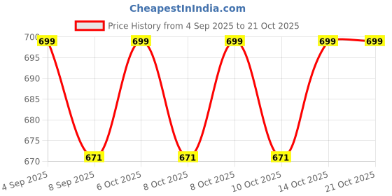 flipkart.com braintastic Train Flying Disc Launcher Toy for Kids and Adults braintastic Price History Graph from 4 Sep 2025 to 21 Oct 2025