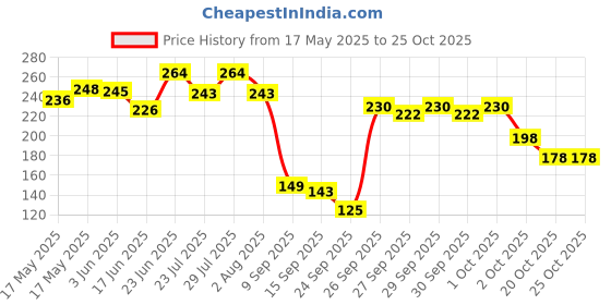 flipkart.com extraposh Train Geometry Box for Boys and Girls/Car Pencil Box Set Geometry Box extraposh Price History Graph from 17 May 2025 to 24 Oct 2025