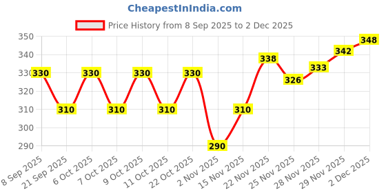 flipkart.com train hard everyday Solid, Color Block Men Black Tights train hard everyday Price History Graph from 8 Sep 2025 to 2 Dec 2025