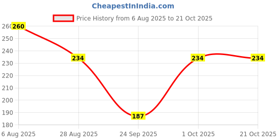 flipkart.com train hard everyday Solid Women Black Tights train hard everyday Price History Graph from 6 Aug 2025 to 21 Oct 2025
