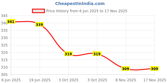 flipkart.com train hard everyday Women Solid Round Neck Polyester Dark Blue T-Shirt train hard everyday Price History Graph from 6 Jun 2025 to 16 Nov 2025