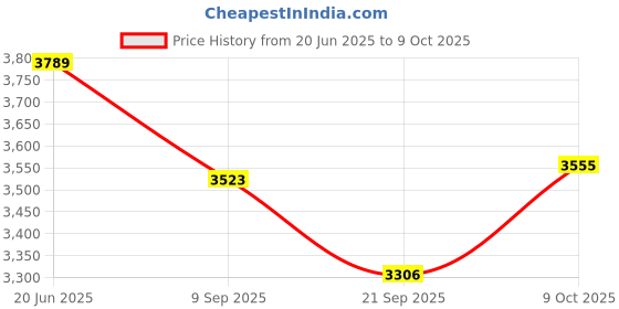 flipkart.com hornflow Train (IND*70) Ball Pit, Inflatable Kids Play Multicolor. Inflatable Ball Pits hornflow Price History Graph from 20 Jun 2025 to 9 Oct 2025