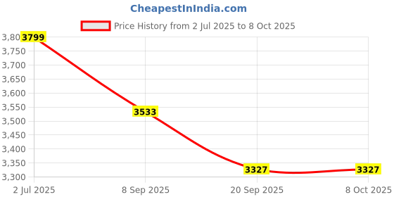 flipkart.com tiny tales Train (IND*99) Ball Pit with 25 Colorful Play Balls. Multicolor. Inflatable Ball Pits tiny tales Price History Graph from 2 Jul 2025 to 7 Oct 2025