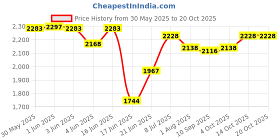 flipkart.com kidbitkart Train Musical Front & Back Lights with Backrest Superior Quality Smooth Wheels Car Non Battery Operated Ride On kidbitkart Price History Graph from 30 May 2025 to 20 Oct 2025