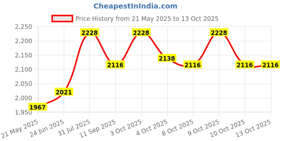 flipkart.com kidbitkart Train Musical Front Lights with Backrest Lights Superior Quality Smooth Wheels Car Non Battery Operated Ride On kidbitkart Price History Graph from 21 May 2025 to 13 Oct 2025