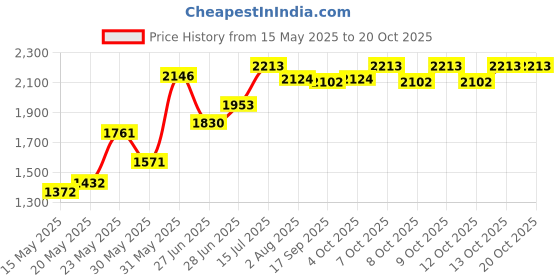 flipkart.com pandaoriginals Train Musical Front with Backrest Lights Superior Quality Smooth Wheels Car Non Battery Operated Ride On pandaoriginals Price History Graph from 15 May 2025 to 20 Oct 2025