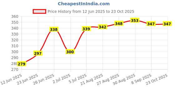 flipkart.com space age Train | Engine | Train Engine For Kids space age Price History Graph from 12 Jun 2025 to 23 Oct 2025