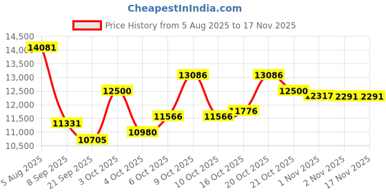flipkart.com baybee Train Playpen for Kids Indoor & Outdoor Activity Playards for Baby - 16 Panels baybee Price History Graph from 5 Aug 2025 to 17 Nov 2025