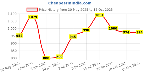 flipkart.com k.d tinytots Train Set Battery Operated Rail, Remote Control Rail Vehicles for Kids k.d tinytots Price History Graph from 30 May 2025 to 13 Oct 2025