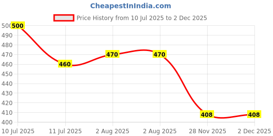 flipkart.com bestie toys Train Set for Kids with Different Types of Train Set Toy Metro Train Kids Train bestie toys Price History Graph from 10 Jul 2025 to 2 Dec 2025