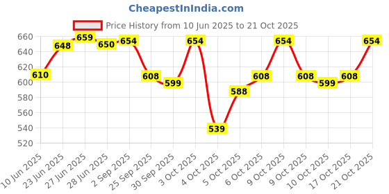 flipkart.com centy Train Set | Battery Operated | for Boy & Kids centy Price History Graph from 10 Jun 2025 to 21 Oct 2025