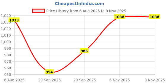 flipkart.com bestie toys Train Set - Steam Train Set Toy for Kids with Smokes, Lights & Sounds, Railway bestie toys Price History Graph from 6 Aug 2025 to 8 Nov 2025