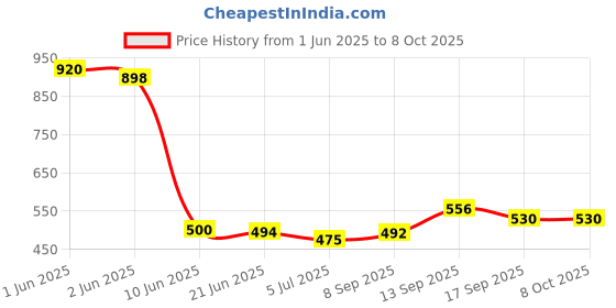flipkart.com Train Simulator 2016 PC Price History Graph from 1 Jun 2025 to 8 Oct 2025