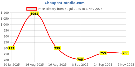 flipkart.com Train simulator 2020 pc code Price History Graph from 30 Jul 2025 to 5 Nov 2025
