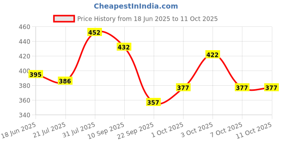 flipkart.com himanshu tex Train Sound and Colorful Lights for Kids 1 Year & Above himanshu tex Price History Graph from 18 Jun 2025 to 11 Oct 2025