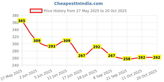 flipkart.com rozi decoration Train Theme Birthday Party Decorations Combo Kit for Boys, Kids, Girls rozi decoration Price History Graph from 27 May 2025 to 20 Oct 2025