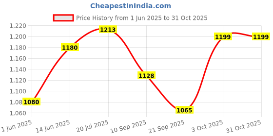 flipkart.com dhruvayfab Train Theme Play Tent House For 3-8 Year Boy And Girls dhruvayfab Price History Graph from 1 Jun 2025 to 31 Oct 2025