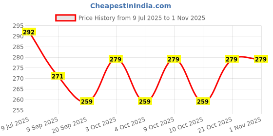 flipkart.com japsi Train Toy Pull Back Train Model Collectable Toy japsi Price History Graph from 9 Jul 2025 to 31 Oct 2025