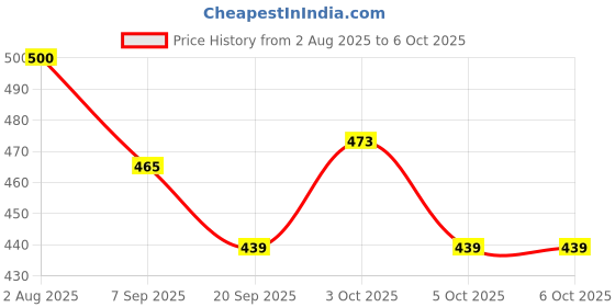 flipkart.com mahadev ji Train toy Pullback Toy Train Nav Bharat Express for 3Y+ Multi Colour mahadev ji Price History Graph from 2 Aug 2025 to 5 Oct 2025