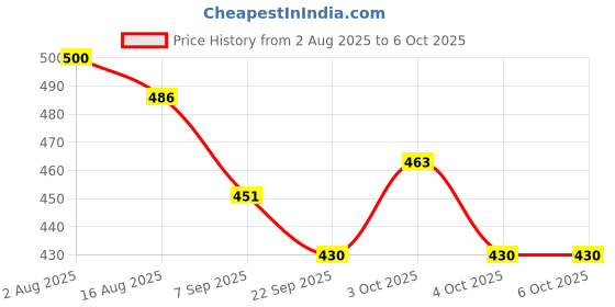 flipkart.com mahadev ji Train toy Pullback Train Nav Bharat Express for 3Y+ Multi Colour mahadev ji Price History Graph from 2 Aug 2025 to 6 Oct 2025