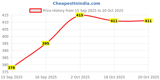flipkart.com allwish Train Toy Set with Tracks | Classic Engine, Railway Playset for Kids allwish Price History Graph from 15 Sep 2025 to 18 Oct 2025