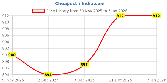 flipkart.com skbd Train track Adventure SKD skbd Price History Graph from 30 Nov 2025 to 31 Dec 2025