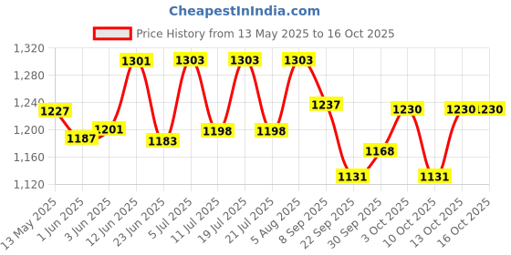 flipkart.com bestie toys Train track play set classical work the best gifts for the children kids for toy bestie toys Price History Graph from 13 May 2025 to 16 Oct 2025