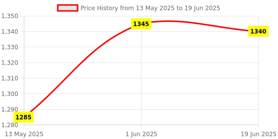 flipkart.com fiddlerz Train Track Set DIY Track Builder Set with Sound & Lights for Kids fiddlerz Price History Graph from 13 May 2025 to 19 Jun 2025
