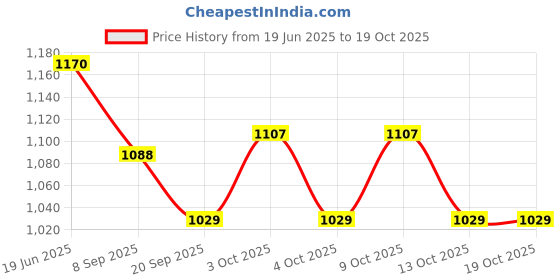 flipkart.com ktrs Train Track Set with Sound and Flashing Lights Train with Coal Wagon, Tanker ktrs Price History Graph from 19 Jun 2025 to 17 Oct 2025
