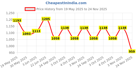 flipkart.com ktrs Train Track Toy Montessori Race Car Set Mechanical Adventure ktrs Price History Graph from 19 May 2025 to 24 Nov 2025
