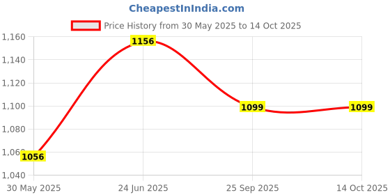 flipkart.com dezicon ecom Train TrackTrain track Adventure dezicon ecom Price History Graph from 30 May 2025 to 13 Oct 2025